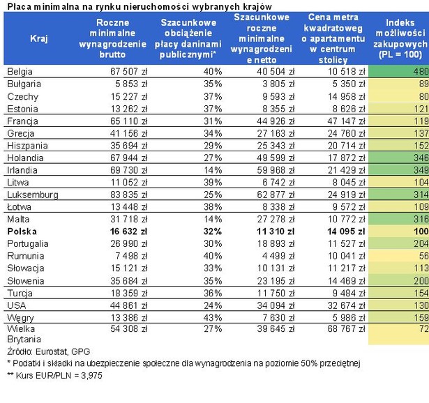 Płaca minimalna na rynku nieruchomości wybranych krajów