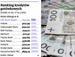 Ranking kredytów gotówkowych: tu najtaniej pożyczysz pieniądze