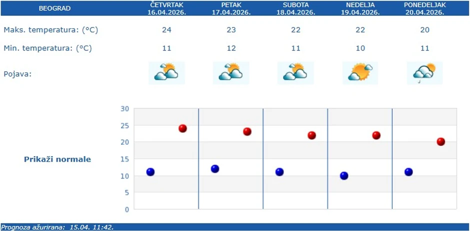 Vremenska prognoza za Beograd
