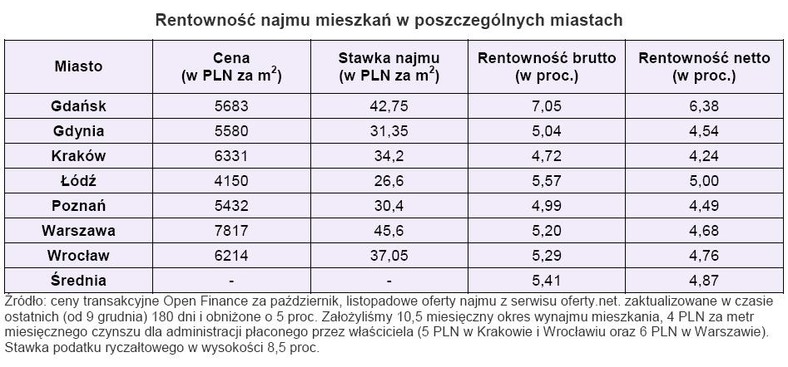 Rentowność najmu mieszkań w poszczególnych miastach