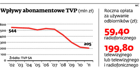 Wpływy abonamentowe TVP (mln zł)