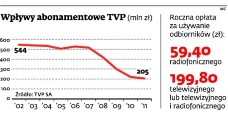 Wpływy abonamentowe TVP (mln zł)