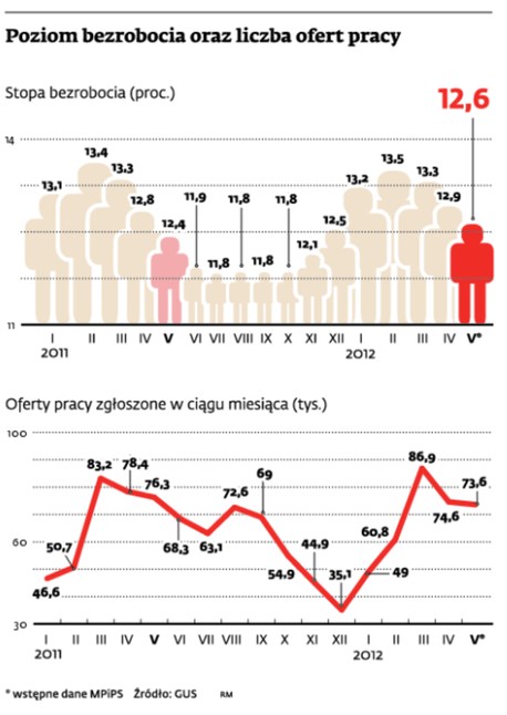 Poziom bezrobocia oraz liczba ofert pracy