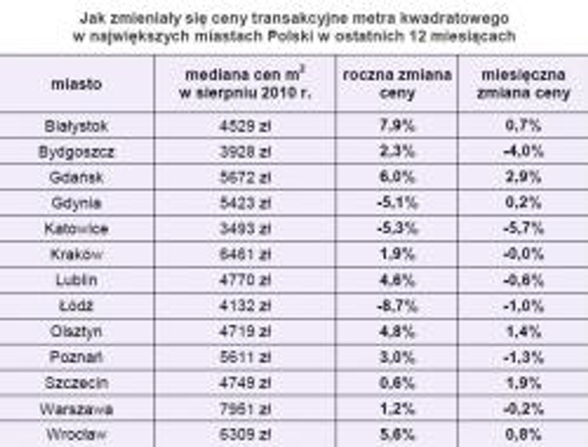 Jak zmieniały się ceny metra kwadratowego w największych miastach Polski w ostatnich 12 miesięcach