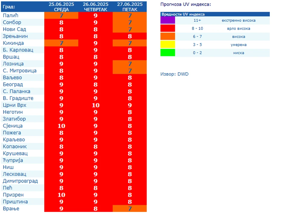UV indeks za sredu, četvrtak i petak