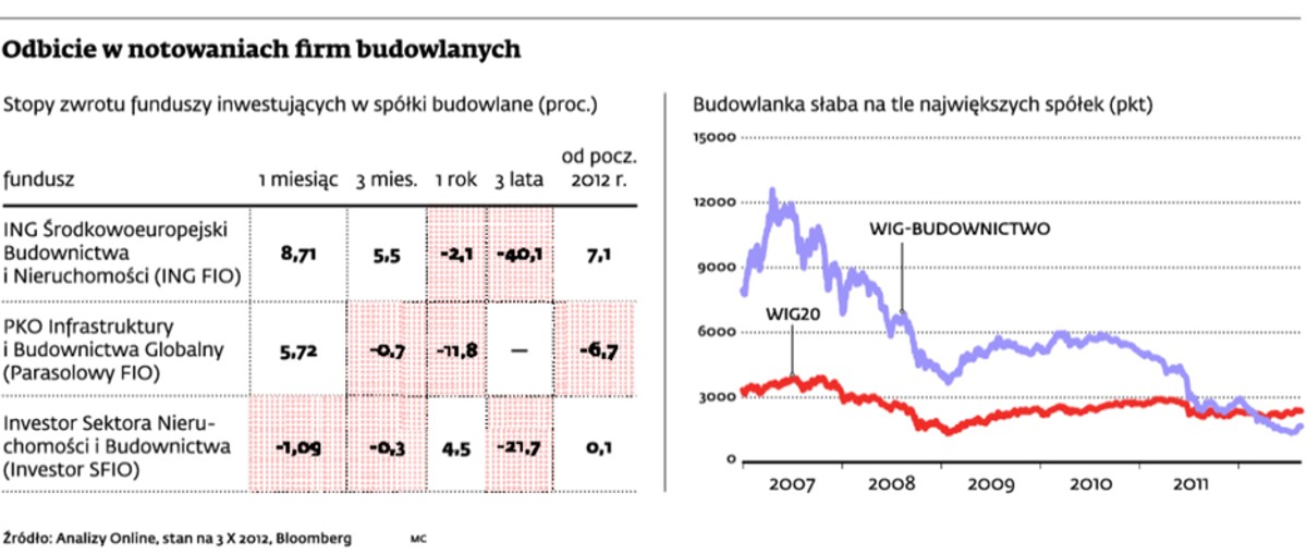 Odbicie w notowaniach firm budowlanych