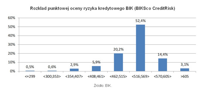 Rozkład punktowej oceny ryzyka kredytowego BIK (BIKSco CreditRisk)
