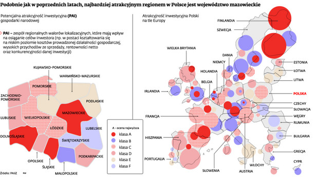 Podobnie jak w poprzednich latach, najbardziej atrakcyjnym regionem w Polsce jest województwo mazowieckie