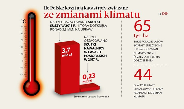 Ile Polskę kosztują katastrofy związane ze zmianami klimatu