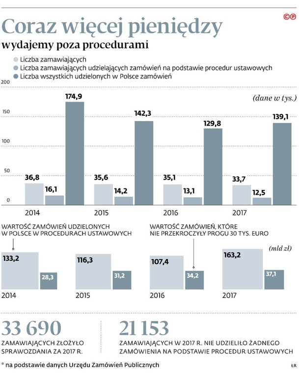 Coraz więcej pieniędzy wydajemy poza procedurami