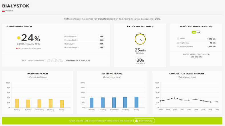 TomTom raport - najbardziej zakorkowane miasta Polski w 2016 roku - Białystok