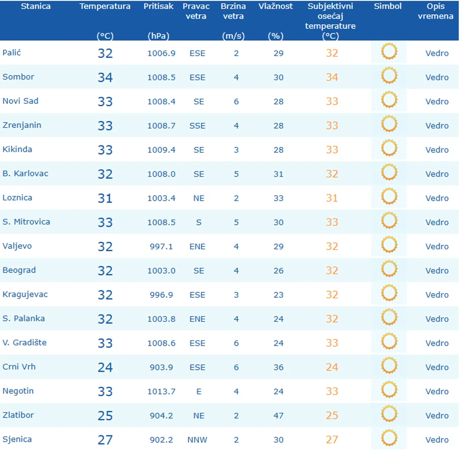 Prema merenjima do 12 časova najtoplije je u Somboru