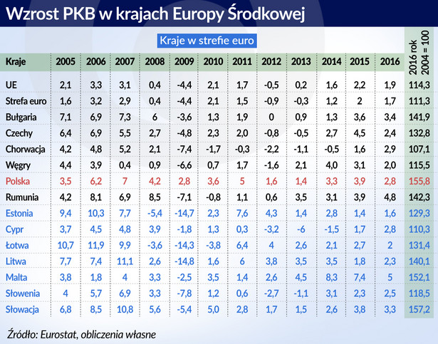 Wzrost PKB w Europie Środkowej