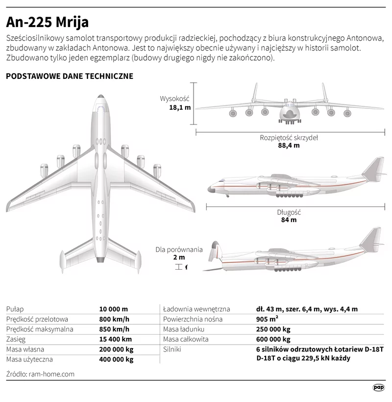 Antonow An-225 Mrija. Fakty i liczby