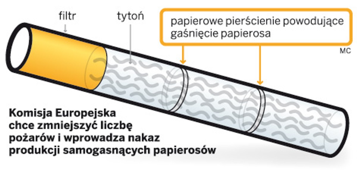 Komisja Europejska chce zmniejszyć liczbę pożarów i wprowadza nakaz produkcji samogasnących papierosów