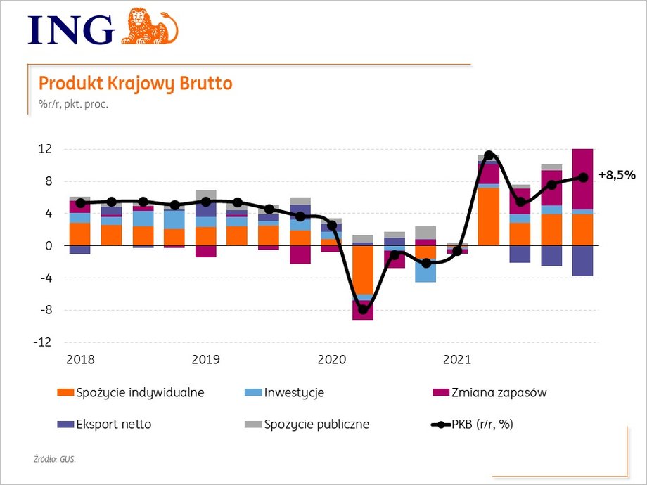 Ten kwartał jest kolejnym, kiedy do wzrostu PKB przyczynia się istotny wzrost zapasów a jednocześnie negatywny wpływ ma eksport netto.  