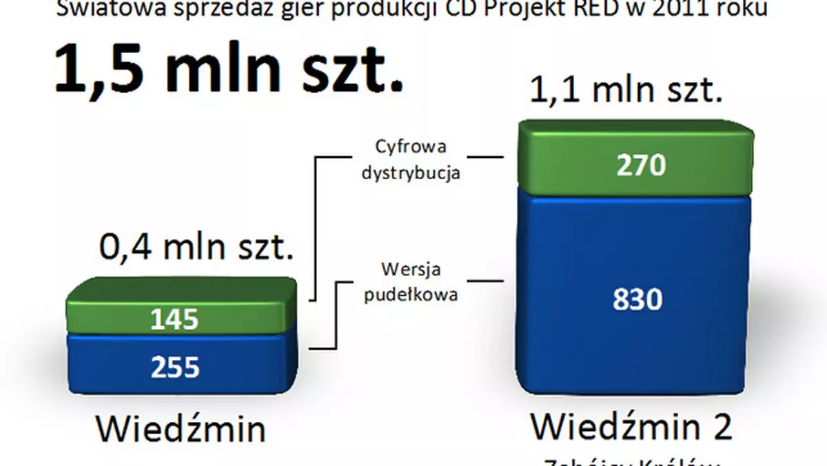 CD Projekt RED sprzedał 1,5 miliona Wiedźminów w zeszłym roku