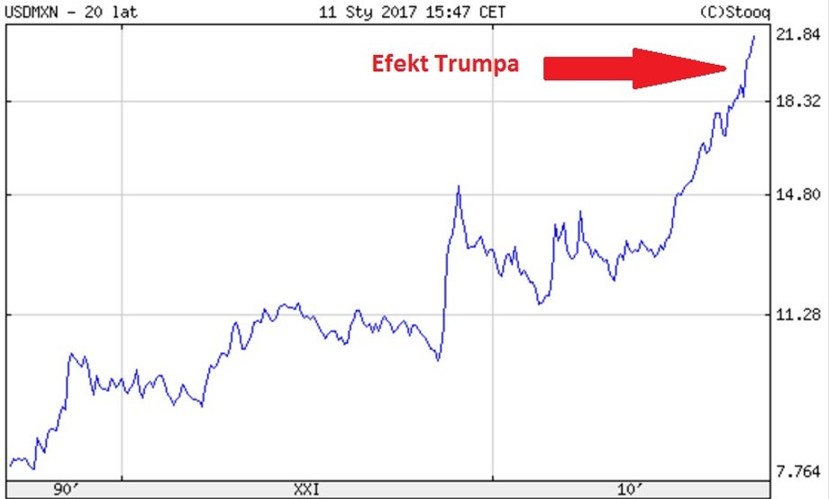 Notowania pary MXN/USD od lat 90. do teraz