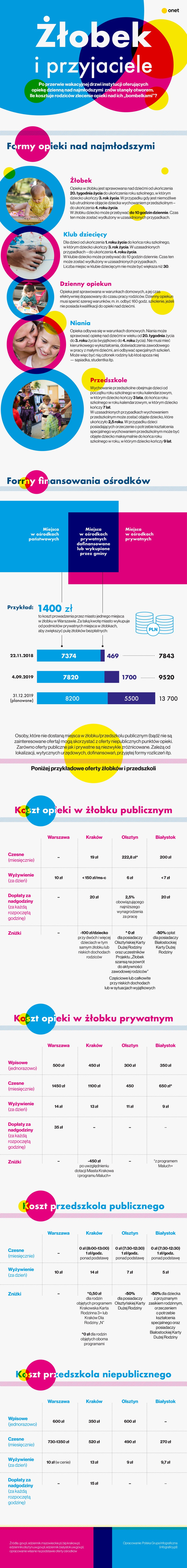 Prywatne vs państwowe - ile kosztują żłobki i przedszkola [INFOGRAFIKA]