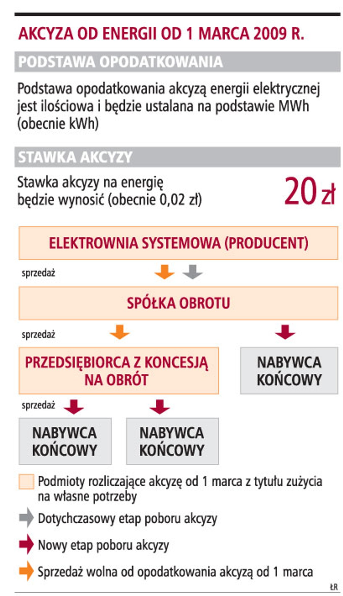 Akcyza od energii od 1 marca 2009 r.