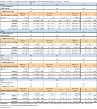 Maklerskie IKE daje zysk większy niż rachunek maklerski