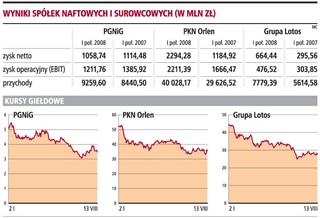 III kwartał będzie gorszy dla spółek z branży paliwowej