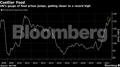 Ceny żywności zbliżają się do rekordowo wysokiego poziomu. Wkrótce odczujemy to w kieszeniach