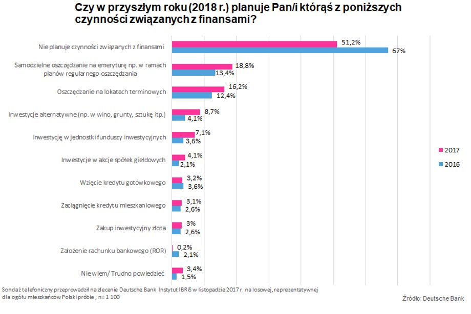 Młodzi chętniej planują finanse