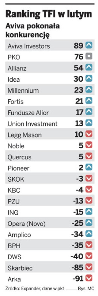 Aviva TFI najlepsze w lutym
