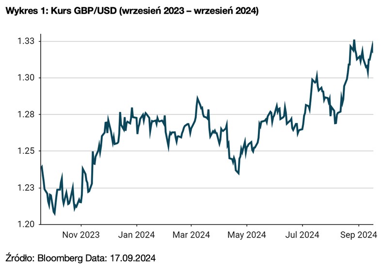 Kurs GBP_USD (wrzesień 2023 – wrzesień 2024)