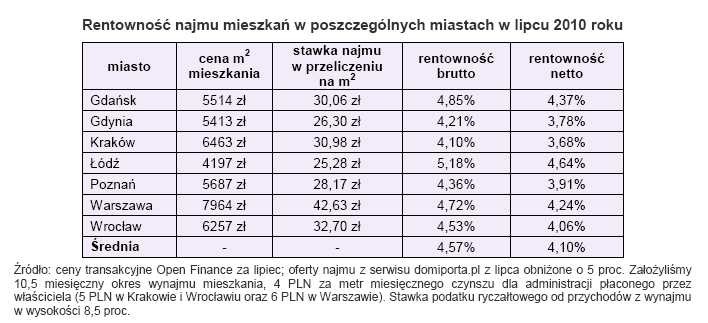 Rentowność najmu mieszkań w poszczególnych miastach w lipcu 2010 roku