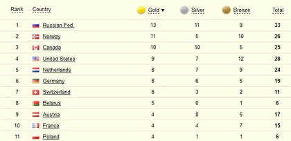 Klasyfikacja Medalowa Soczi Rosja Zlote Medale Newsweek Pl Sport Newsweek Pl