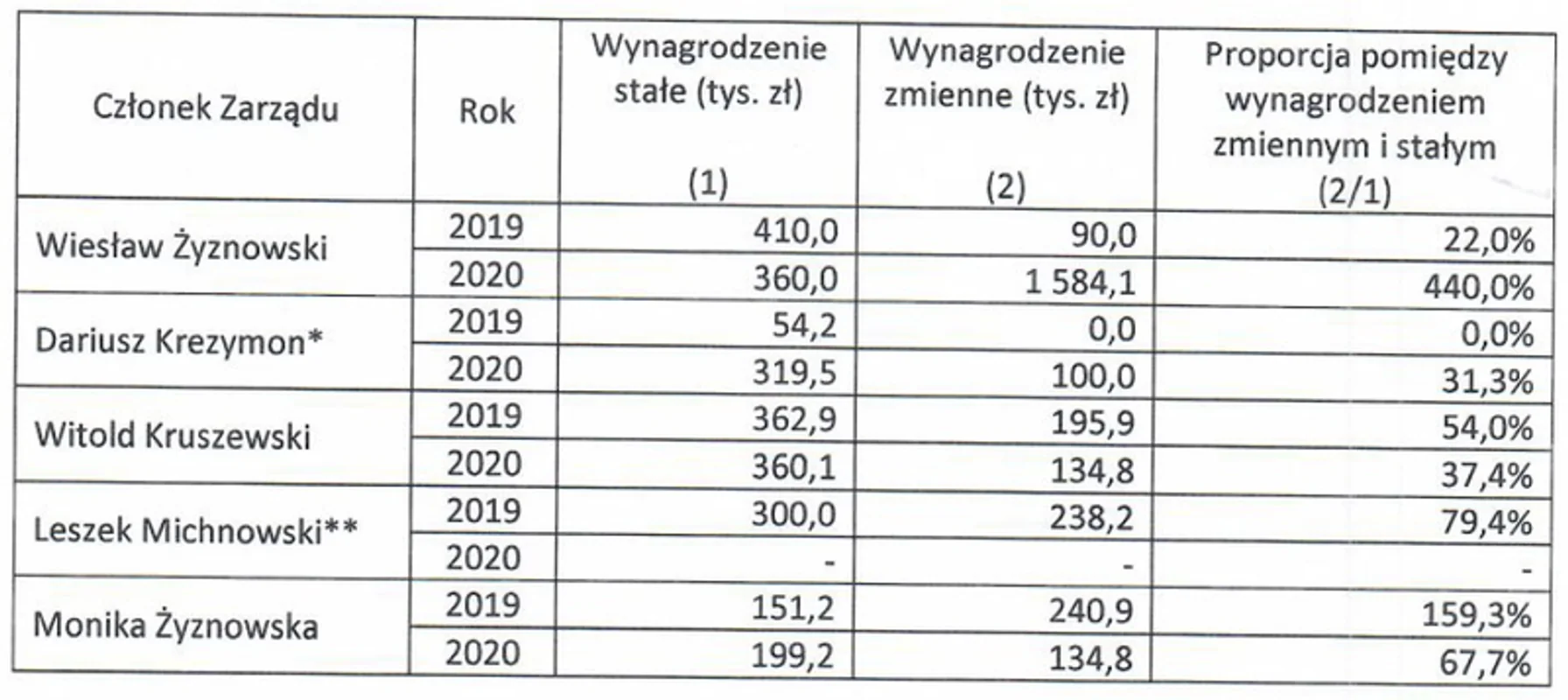 Zarobki zarządu Mercator Medical w 2020 i 2019 r. 