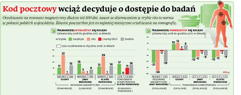 Kod pocztowy wciąż decyduje o dostępie do badań