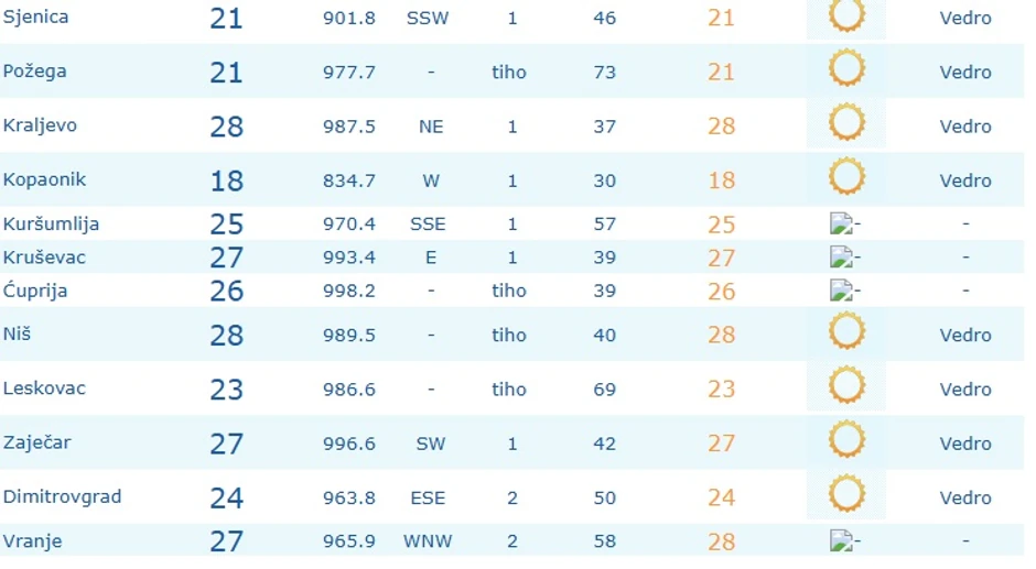 Trenutne temperature