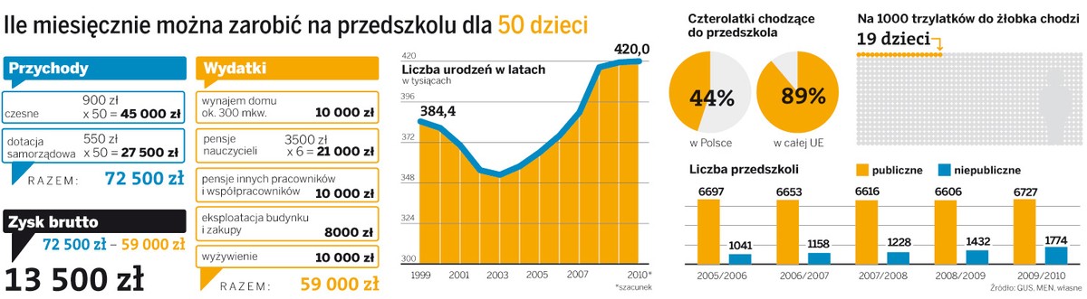 Ile miesięcznie można zarobić na przedszkolu dla 50 dzieci