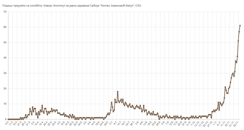 Broj preminulih lica za dati datum