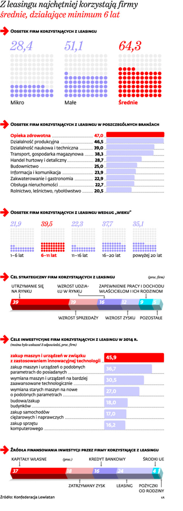 Z leasingu najchętniej korzystają firmy średnie, działające minimum 6 lat