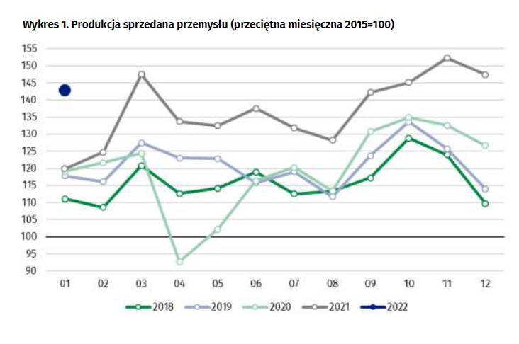 Produkcja przemysłowa w Polsce - styczeń 2022