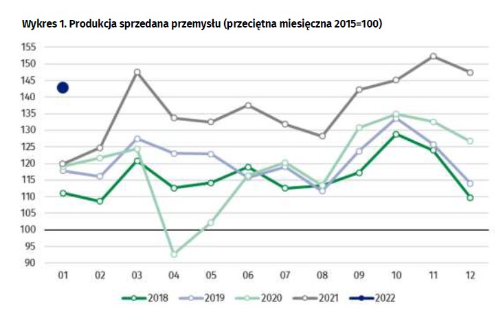 Produkcja przemysłowa w Polsce - styczeń 2022