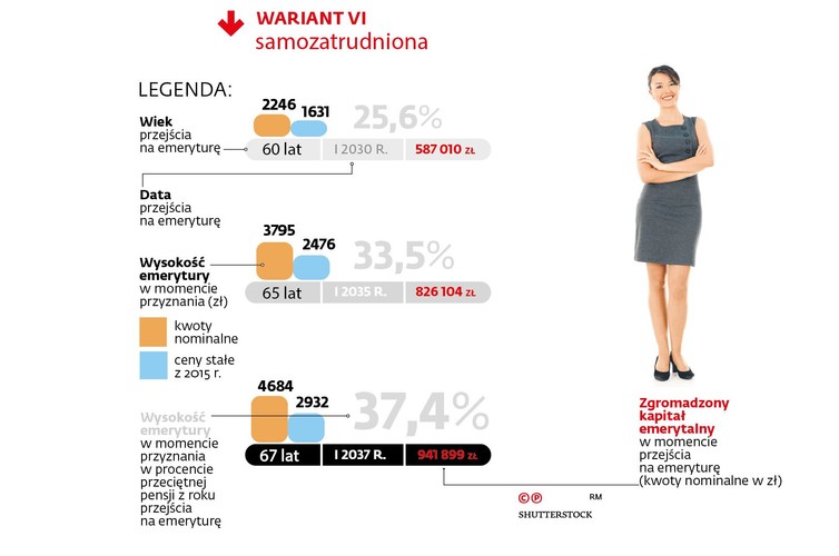 Prognozowane wysokości emerytur wyliczanych według nowych zasad dla kobiety urodzonej w styczniu 1970 r. dla wieku przejścia na emeryturę 60, 65 i 67 lat
<br>
Rocznik 1970. Zaczyna pracę na etat w 1997 r. od 1,5 średniej krajowej. W 2003 r. idzie na urlop macierzyński i wychowawczy. Wraca do pracy w 2005 r. W 2008 r. rodzi kolejne dziecko. W 2009 r. wraca do pracy, zarabia przeciętną pensję. W 2012 r. przestaje pracować na etat. W 2015 r. zakłada własną działalność i płaci preferencyjne składki, od 2017 r. płaci już pełną dla jednoosobowych przedsiębiorców odpowiadającą 60 proc. przeciętnego wynagrodzenia. I tyle będzie płacić do przejścia na emeryturę.