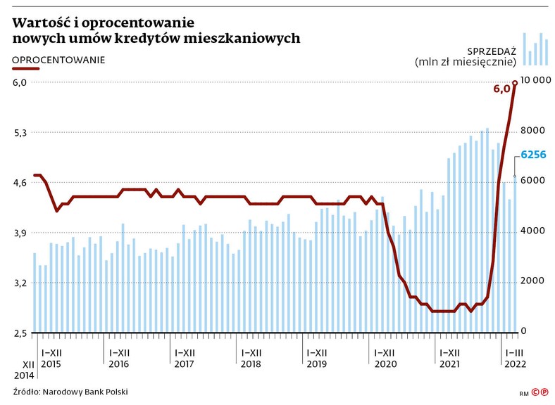 Wartość i oprocentowanie nowych umów kredytów mieszkaniowych