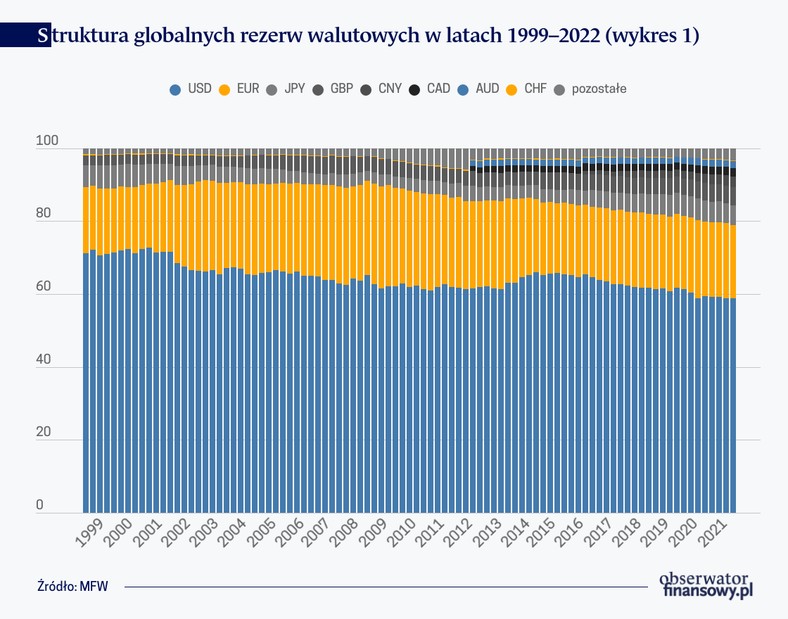 Struktura globalnych rezerw walutowych w latach 1999-2022