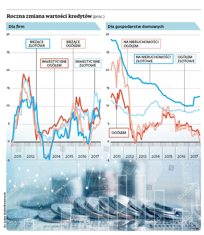 Roczna zmiana wartości kredytów (proc.)