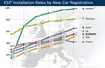 ESP we wszystkich samochodach w Europie, a w USA i Australii najpóźniej w 2014