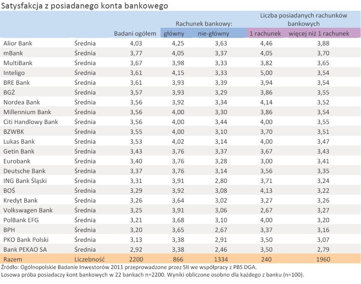 Badanie - Satysfakcja z posiadanego konta bankowego