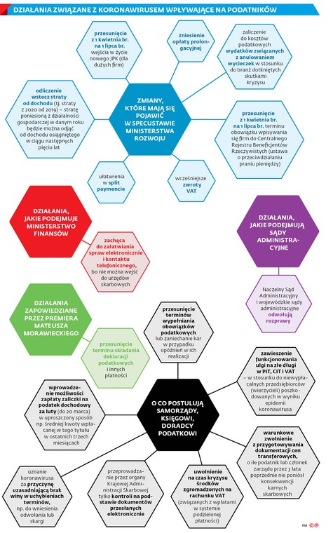 Działania związane z koronawirusem wpływające na podatników