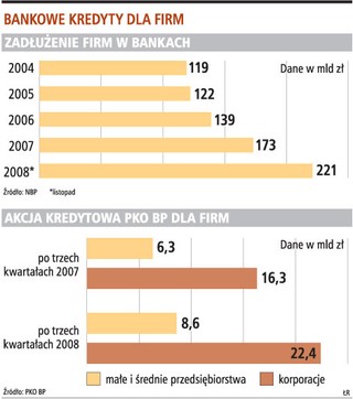 PKO BP: bez ułatwień przy kredytach