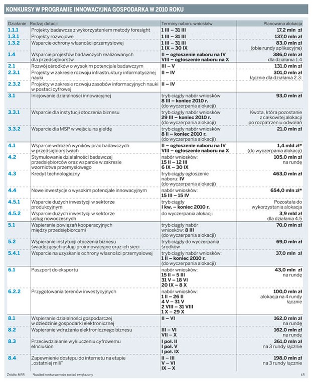 Konkursy w programie innowacyjna gospodarka w 2010 roku