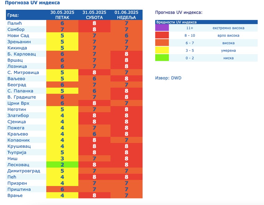 UV indeks u Srbiji za vikend visok
